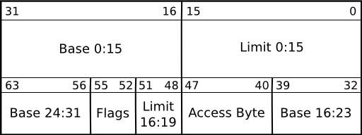 GDT TABLE